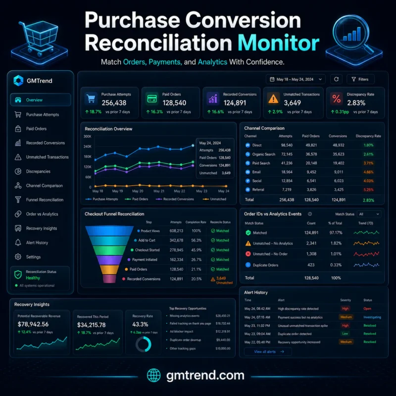 Purchase Conversion Reconciliation Monitor dashboard — Reconcile authorised aggregate order counts and values with analytics conversion records and highlight material gaps for…